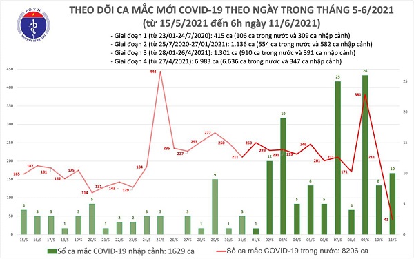 Bản tin s&aacute;ng 11/6 của Bộ Y tế cho biết, c&oacute; th&ecirc;m 51 ca mắc Covid-19 tại 5 tỉnh, th&agrave;nh phố; trong đ&oacute; 41 ca ở trong nước, ri&ecirc;ng Bắc Giang đ&atilde; 23 ca. Việt Nam hiện c&oacute; 9.835 bệnh nh&acirc;n.