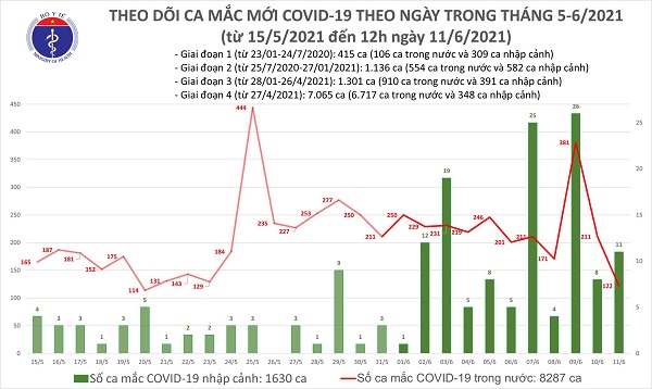 Trưa 11/6, thêm 82 ca mắc Covid-19