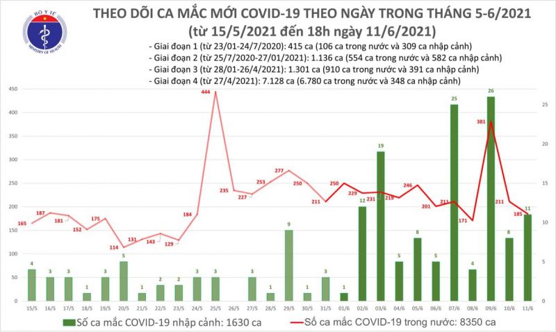 Ngày 11/6, Việt Nam ghi nhận tổng 196 ca mắc COVID-19