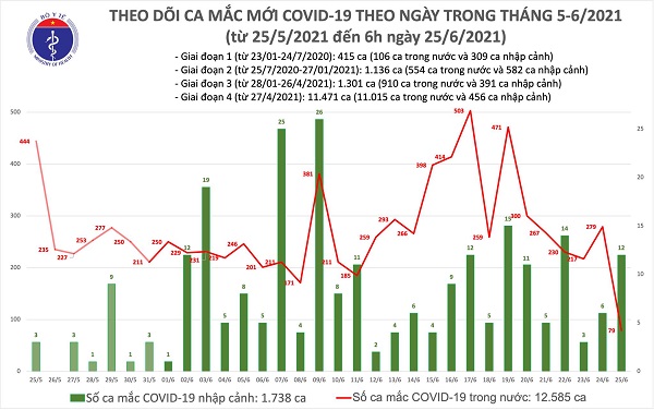 Bản tin dịch Covid-19 sáng 25/6 của Bộ Y tế cho biết có thêm 91 ca mắc Covid-19, trong đó 79 ca trong nước, riêng TPHCM nhiều nhất với 57 ca. Đến nay, Việt Nam ghi nhận tổng số 14.323 bệnh nhân.