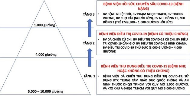 Hệ thống các cơ sở điều trị COVID-19 theo mô hình “tháp 3 tầng” tại TP.HCM. Ảnh: Sở Y tế