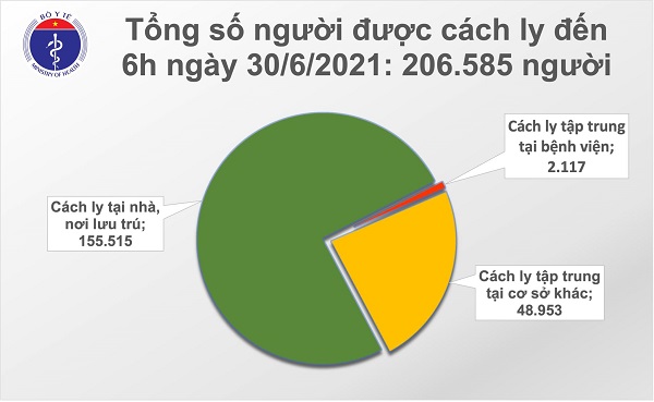 Bản tin dịch Covid-19 sáng 30/6 của Bộ Y tế cho biết có thêm 92 ca mắc Covid-19 tại 6 tỉnh, thành phố; riêng TP.HCM là 62 ca. Việt Nam ghi nhận tổng cộng 16.507 bệnh nhân.