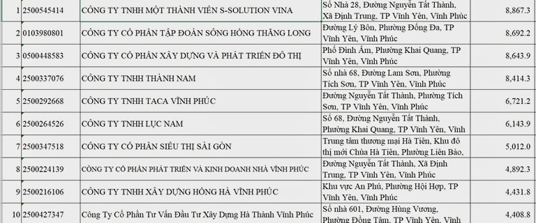 Vĩnh Phúc “bêu tên” gần 180 doanh nghiệp nợ tiền thuế kéo dài