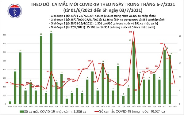 Bản tin dịch Covid-19 sáng 3/7 của Bộ Y tế cho biết có 239 ca mắc Covid-19, TP.HCM tiếp tục nhiều nhất với 215 ca. Việt Nam ghi nhận tổng cộng 18.360 bệnh nhân.