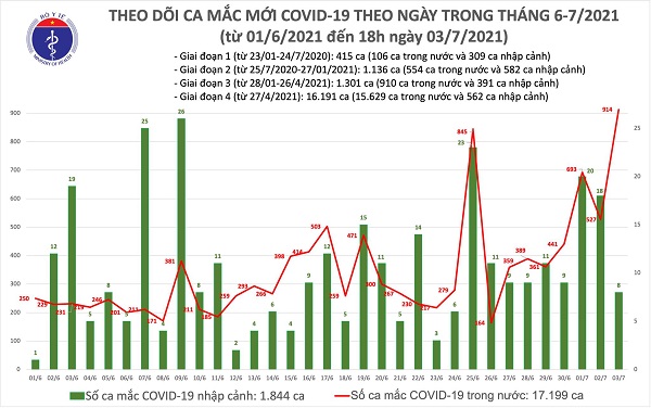 Bản tin dịch Covid-19 tối 3/7 của Bộ Y tế cho biết có thêm 353 ca mắc Covid-19, riêng TP.HCM đã 250 ca. Tổng số ca mắc Covid-19 trong ngày là 922 ca. Trong ngày có 248 bệnh nhân khỏi bệnh. Đến nay, tổng số ca mắc tại Việt Nam đã vượt con số 19.000.