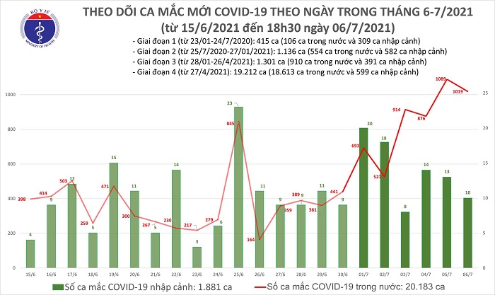 Tối 6/7: Thêm 504 ca mắc Covid-19