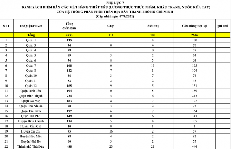 TP.HCM: 2.833 siêu thị, chợ, cửa hàng tiện lợi đang hoạt động