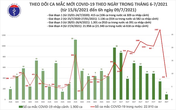 Bản tin dịch Covid-19 sáng 9/7 của Bộ Y tế cho biết có thêm 425 ca mắc COVID-19, trong đó 2 ca nhập cảnh cách ly ngay; 423 ca còn lại ghi nhận trong nước. TP.HCM tiếp tục nhiều nhất với 350.
