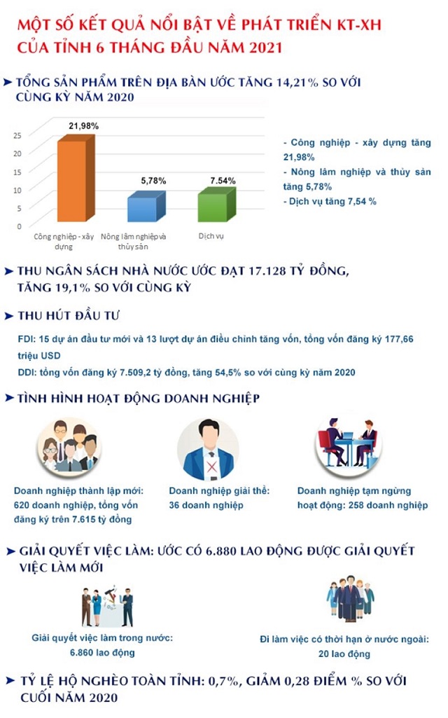 nfographic một số kết quả nổi bật kinh tế - xã hội toàn tỉnh 6 tháng đầu 2021 (Ảnh: vinhphuc.gov.vn)