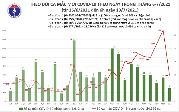 Bản tin dịch Covid-19 sáng 10/7 của Bộ Y tế cho biết có thêm 598 ca mắc Covid-19 tại 14 tỉnh, thành phố; TP Hồ Chí Minh vẫn nhiều nhất với 520 ca. Cả nước đã có 26.608 bệnh nhân.