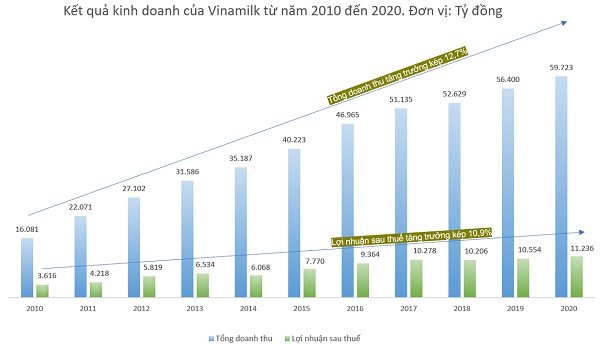 Từ năm 2010 đến nay, quản trị doanh nghiệp góp phần đưa Vinamilk đạt mức tăng trưởng kép về doanh thu là gần 13%