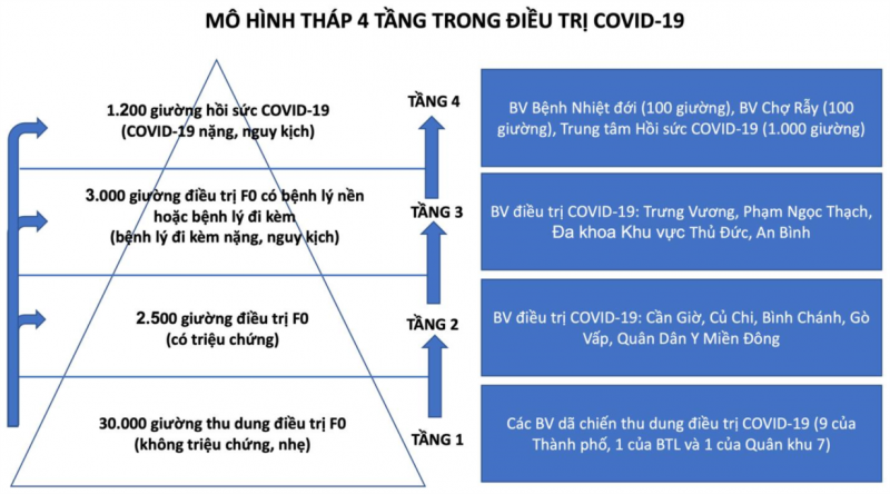 TP.HCM: Sớm đưa vào hoạt động Trung tâm Hồi sức COVID-19 quy mô 1.000 giường