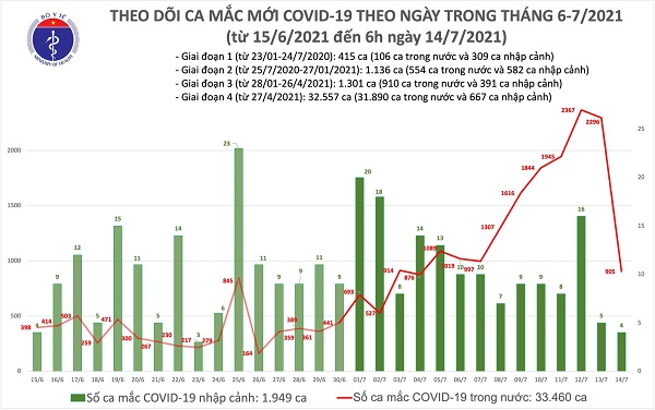 Bản tin dịch Covid-19 sáng 14/7 của Bộ Y tế cho biết có thêm 909 ca mắc Covid-19 tại 16 tỉnh, thành phố; trong đó TP.HCM vẫn nhiều nhất với 666 ca.