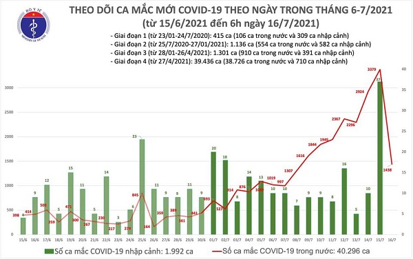 Bản tin dịch Covid-19 sáng 16/7 của Bộ Y tế cho biết có thêm 1.438 ca mắc Covid-19, trong đó TP Hồ Chí Minh chiếm nhiều nhất với 1.071 ca. Đến nay, Việt Nam ghi nhận tổng cộng 42.288 bệnh nhân.