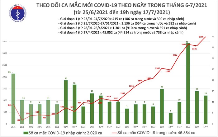 Tối 17/7: Thêm 1.612 ca mắc COVID-19, tổng số mắc trong ngày 3.718 ca