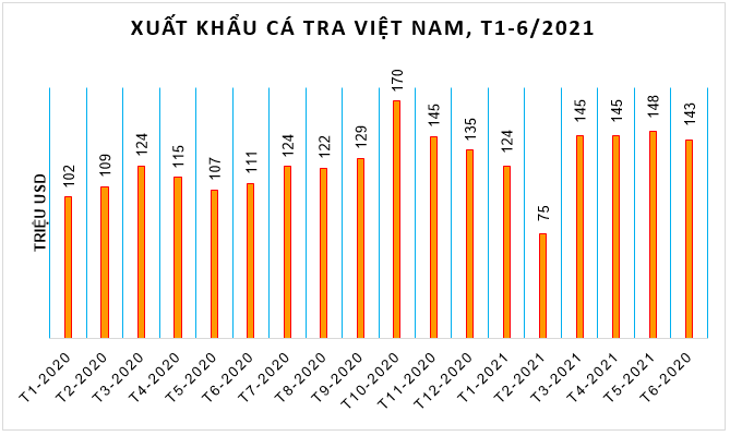 Xuất khẩu cá tra gặp khó vì lo phòng dịch Covid-19