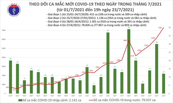 Tối 23/7: Thêm 3.409 ca mắc Covid-19, nâng tổng số mắc trong ngày lên 7.307 ca