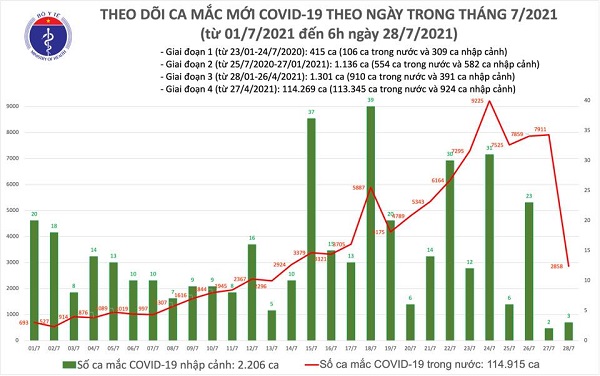 Bản tin dịch Covid-19 sáng 28/7 của Bộ Y tế cho biết có 2.861 ca mắc Covid-19, TP Hồ Chí Minh vẫn nhiều nhất với 2.115 ca; TP Hà Nội 69 ca. Đến nay cả nước ghi nhận 117.121 bệnh nhân.