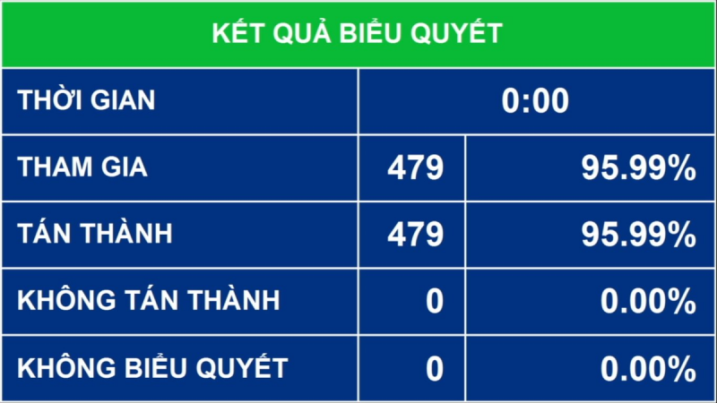 Kết quả biết quyết của các đại biểu Quốc hội