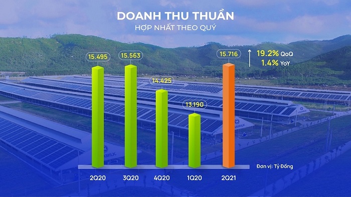 Vinamilk: Vượt qua ‘làn sóng Covid-19’, doanh thu quý 2/2021 lập đỉnh mới