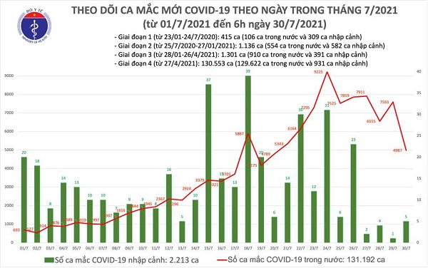 Bản tin dịch Covid-19 sáng 30/7 của Bộ Y tế cho biết có thêm 4.992 ca mắc Covid-19, trong đó TP Hồ Chí Minh vẫn nhiều nhất với 2.740 ca. Tổng số ca mắc ở nước ta đến nay là 133.405.