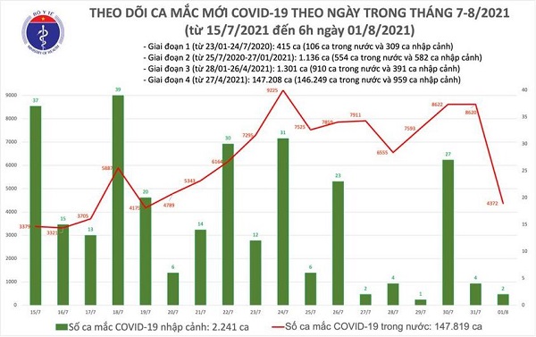 Sáng 1/8, ghi nhận thêm 4.374 ca mắc Covid-19