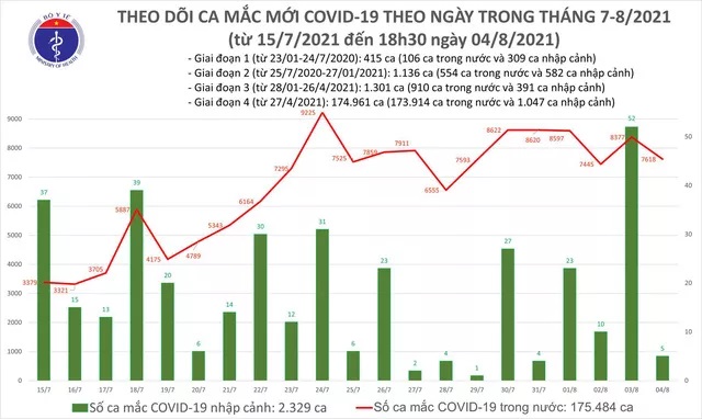 Biểu đồ số ca mắc COVID-19 tại Việt Nam đến tối 4/8