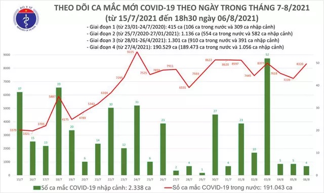 Tối 6/8: Thêm 4.315 ca mắc COVID-19, nâng tổng số mắc trong ngày lên 8.324 ca, riêng Hà Nội có 116 ca
