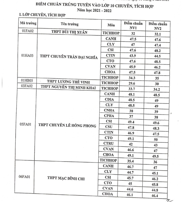 Điểm chuẩn lớp 10 chuyên và lớp 10 tích hợp