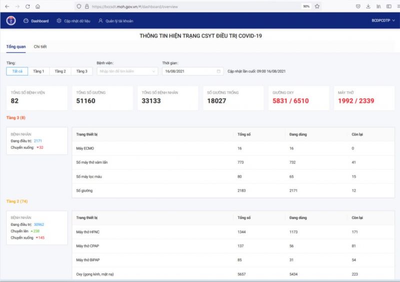 TP. HCM: Ra mắt bảng điều khiển tình hình thu dung điều trị COVID-19