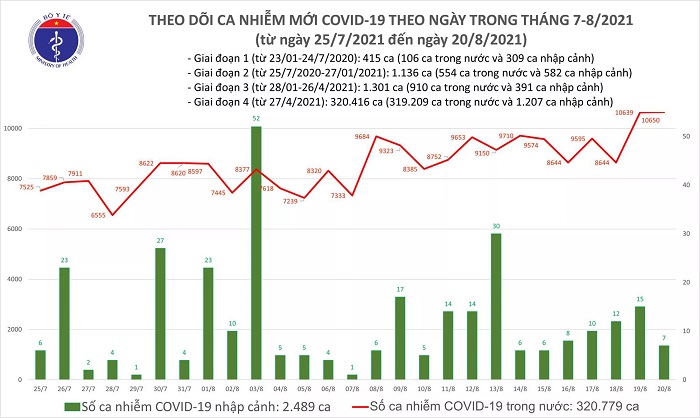 Biểu đồ số ca mắc COVID-19 tại Việt Nam đến tối 20/8