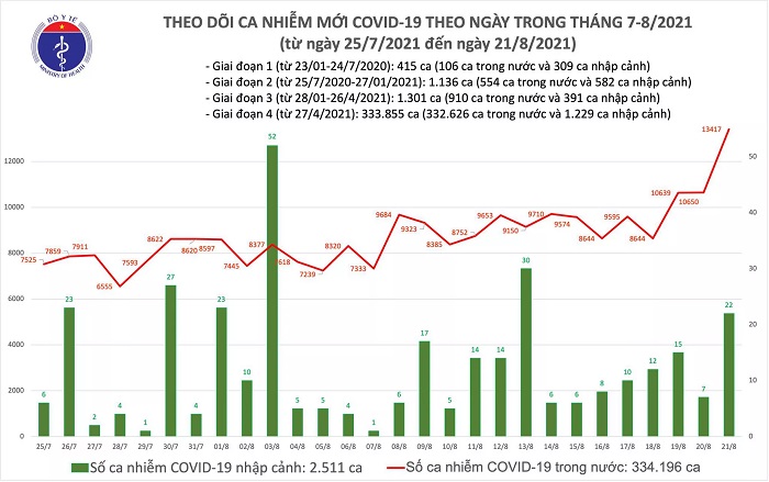 Tối 21/8: Thêm 11.321 ca Covid-19, Bình Dương tiếp tục nhiều nhất với 4.505 ca