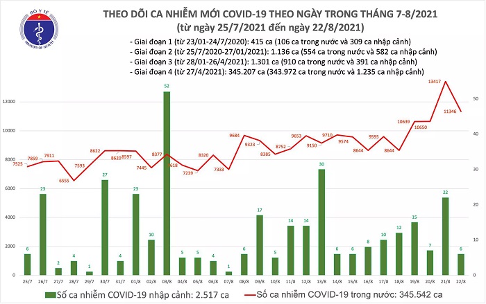 Biểu đồ số ca mắc COVID-19 tại Việt Nam tính đến tối 22/8