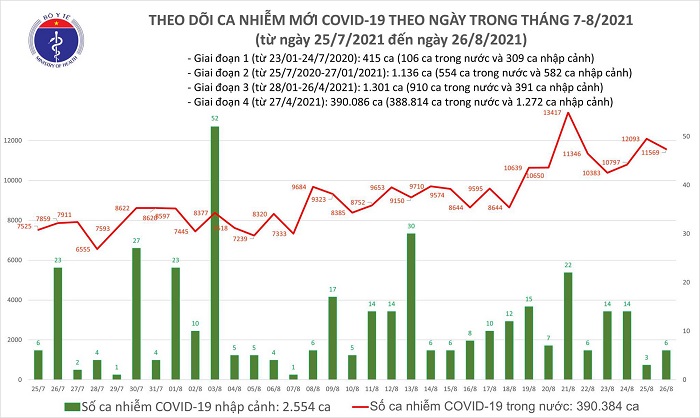 Biểu đồ số ca mắc COVID-19 tại Việt Nam đến tối ngày 26/8