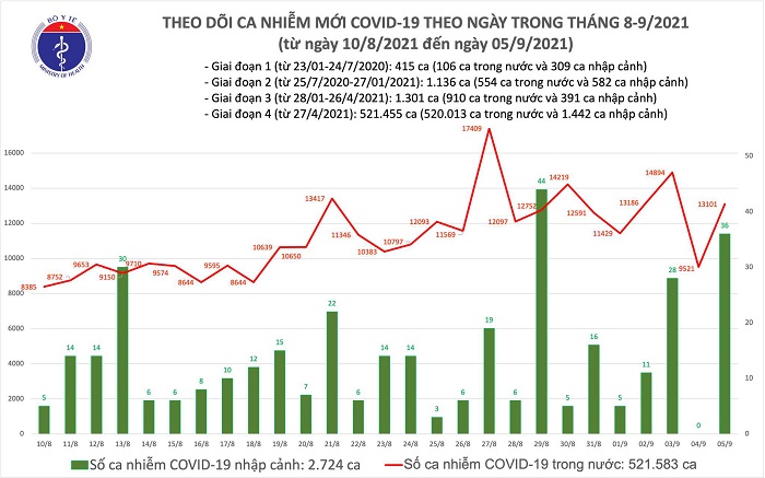 Ngày 5/9: Thêm 9.211 ca mắc Covid-19 khỏi bệnh