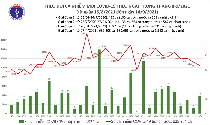 Ngày 14/9: Có 10.508 ca mắc Covid-19