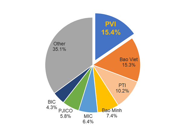 Bảo hiểm PVI dẫn đầu thị trường trên mọi chỉ tiêu tài chính