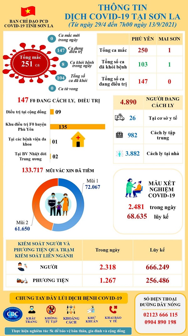 Sơn La: Đã có 104 bệnh nhân Covid-19 khỏi bệnh