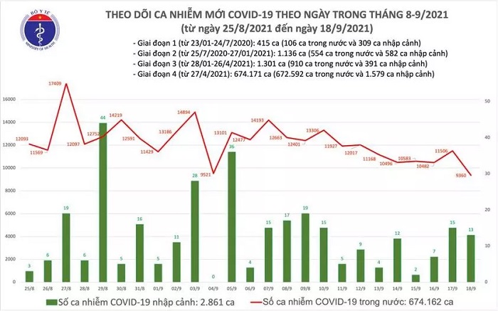 Biểu đồ số ca mắc COVID-19 tại Việt Nam đến tối ngày 18/9