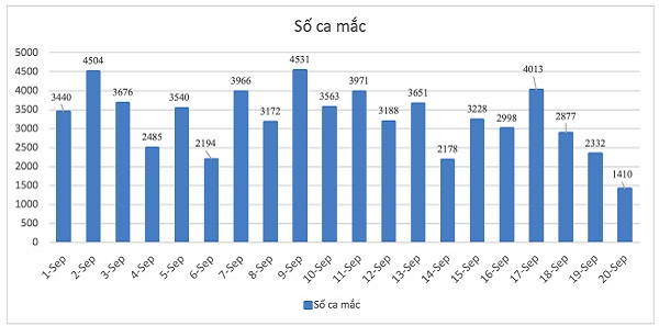 Bình Dương: Số ca mắc Covid-19 thấp nhất trong hơn 50 ngày qua