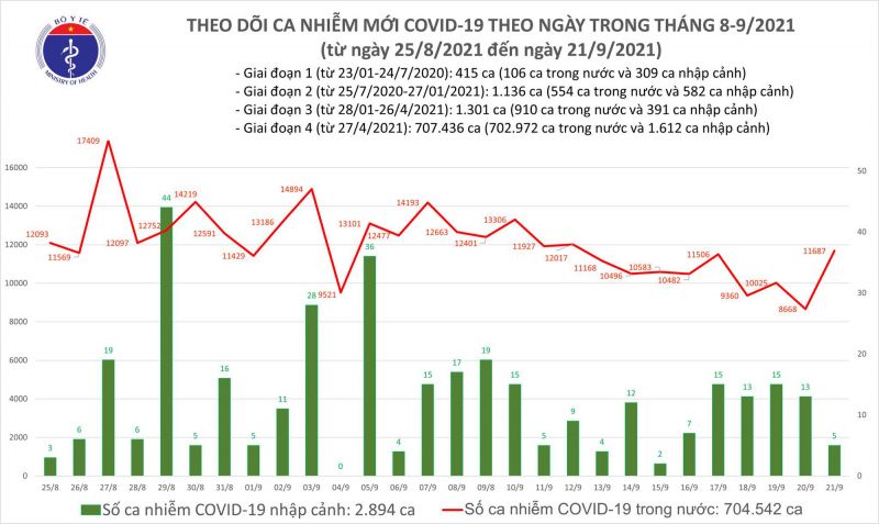 Biểu đồ số ca mắc COVID-19 tại Việt Nam tính đến tối ngày 21/9