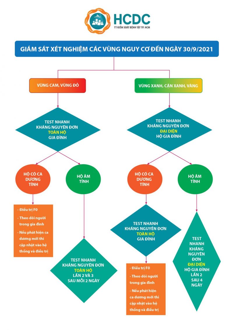 TP. HCM: Triển khai thần tốc lấy mẫu xét nghiệm bằng phương pháp test nhanh