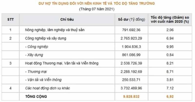 Tăng trưởng dư nợ tín dụng 7 tháng cao hơn đáng kể tăng trưởng tiền gửi khách hàng, đạt 6,92%, lên 9,83 triệu tỷ đồng.