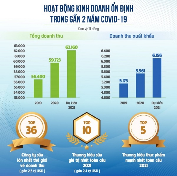 Ba mũi nhọn then chốt giúp Vinamilk vượt ‘phép thử’ Covid-19