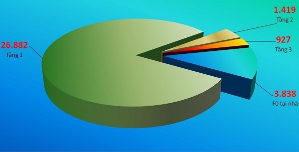 Bình Dương: 77 xã, phường, thị trấn đã là vùng xanh, chỉ còn 4 phường vùng đỏ