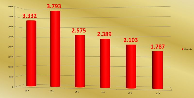 Bình Dương: Thêm 1.830 bệnh nhân Covid -19 xuất viện
