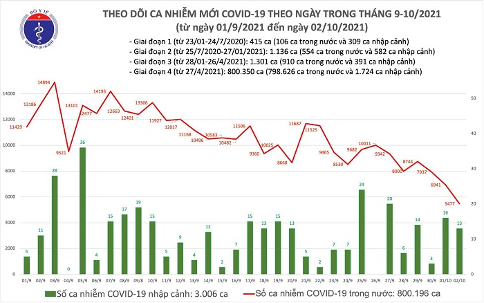 Ngày 2/10: Có 5.490 ca mắc mới Covid-19, thấp nhất trong hơn 1 tháng qua