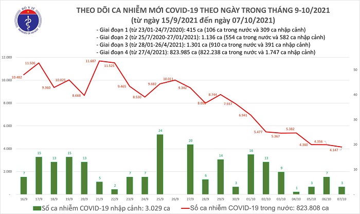 Ngày 7/10: Có 1.402 ca ca Covid-19 khỏi bệnh