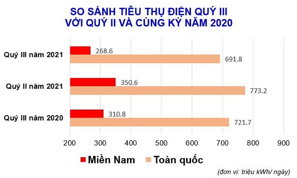 Tiêu thụ điện toàn quốc và miền Nam quý III giảm mạnh