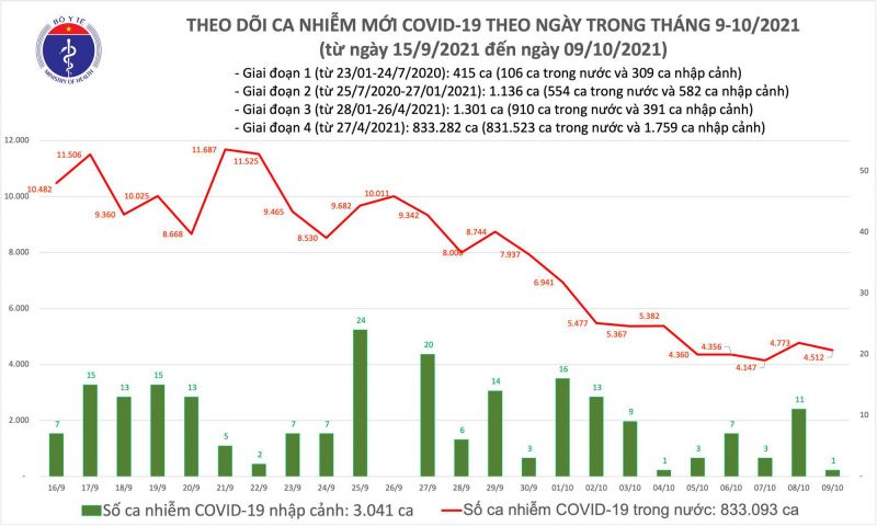 Biểu đồ số ca mắc COVID-19 tại Việt Nam đến tối ngày 9/10